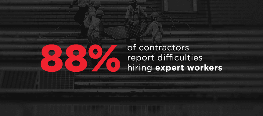 88% of contractors report difficulties hiring workers